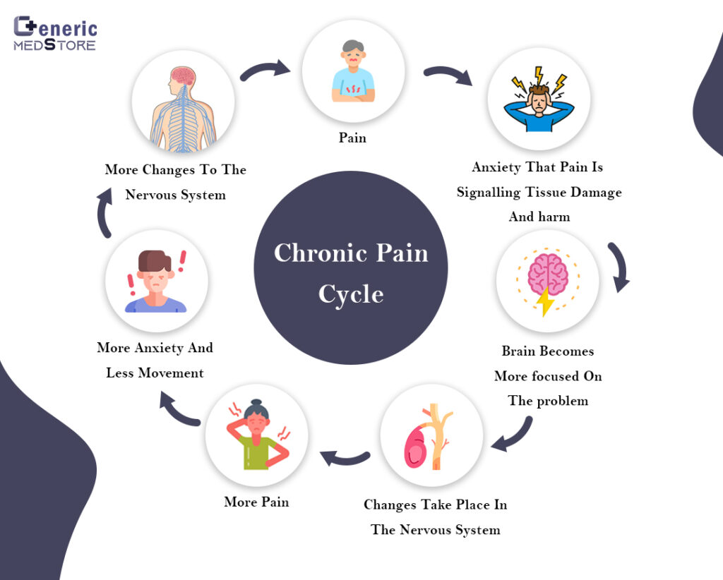 Why do you face the cycle of pain?