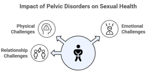 How Do Pelvic Disorders Affect Sexual Health visual selection