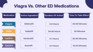 Viagra vs. other ED medications