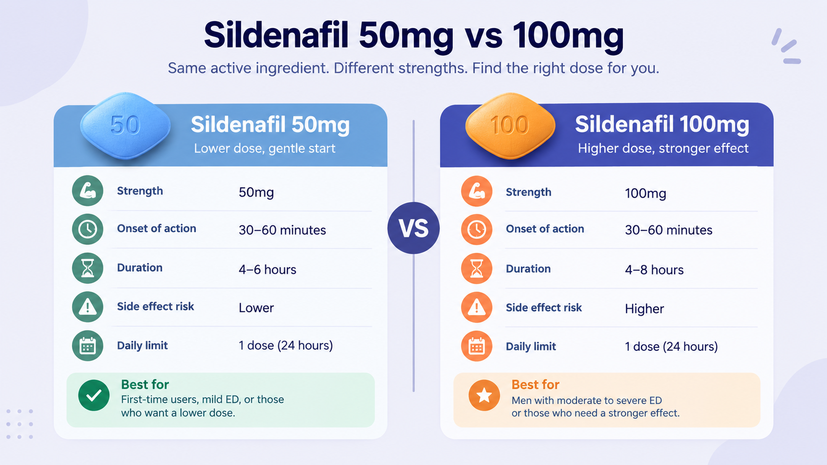 Sildenafil 50 vs Sildenafil 100mg - genericmedsstore